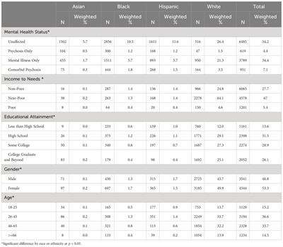 Racial and ethnic differences in comorbid psychosis: a population-based study